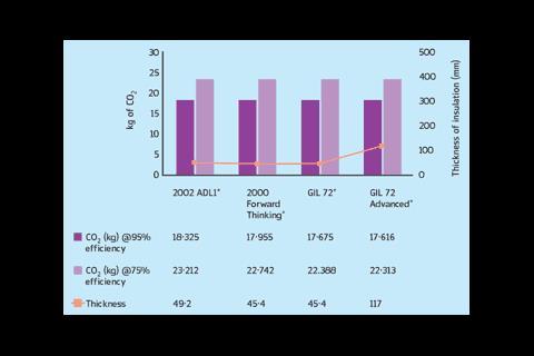 FIGURE 4: The effect of cavity wall insulation thickness on CO2 emissions.